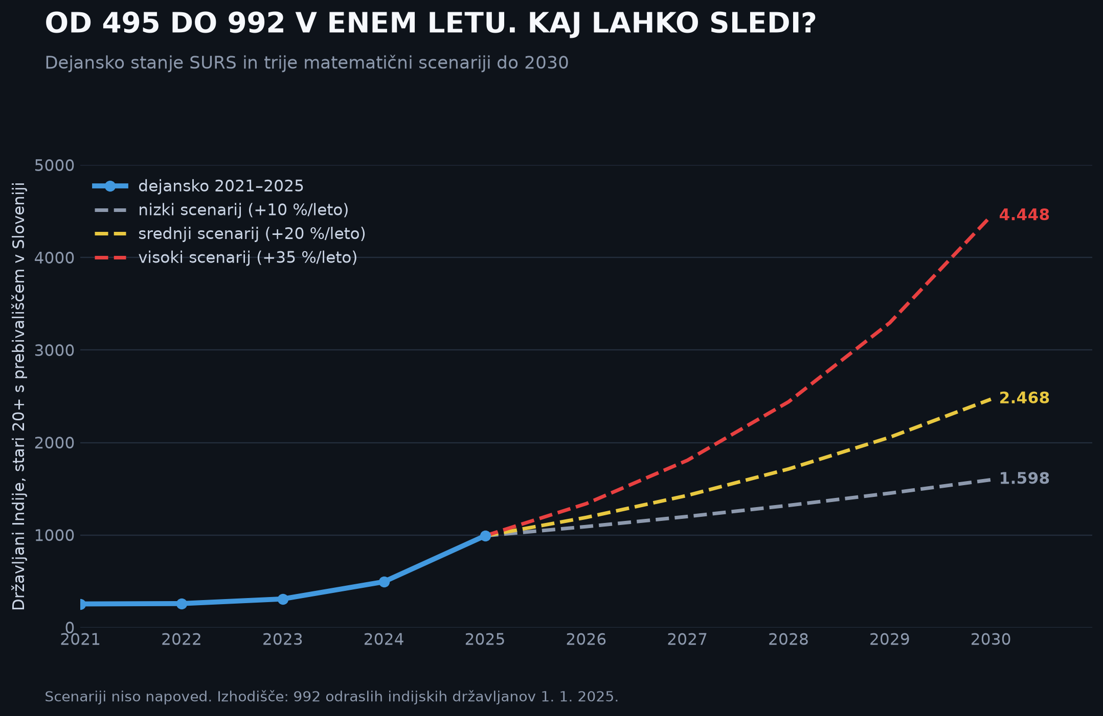 Scenariji stevila odraslih indijskih drzavljanov v Sloveniji do leta 2030