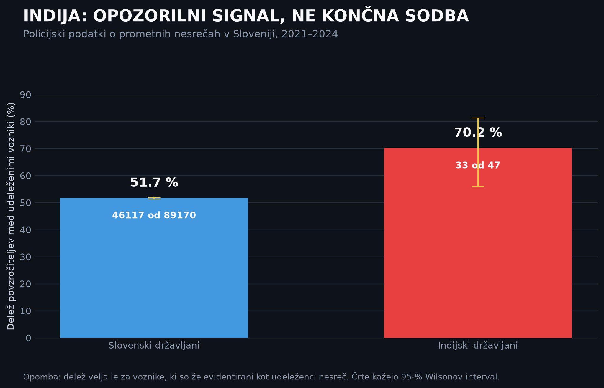 Primerjava deleza povzrociteljev med udelezenci prometnih nesrec v Sloveniji