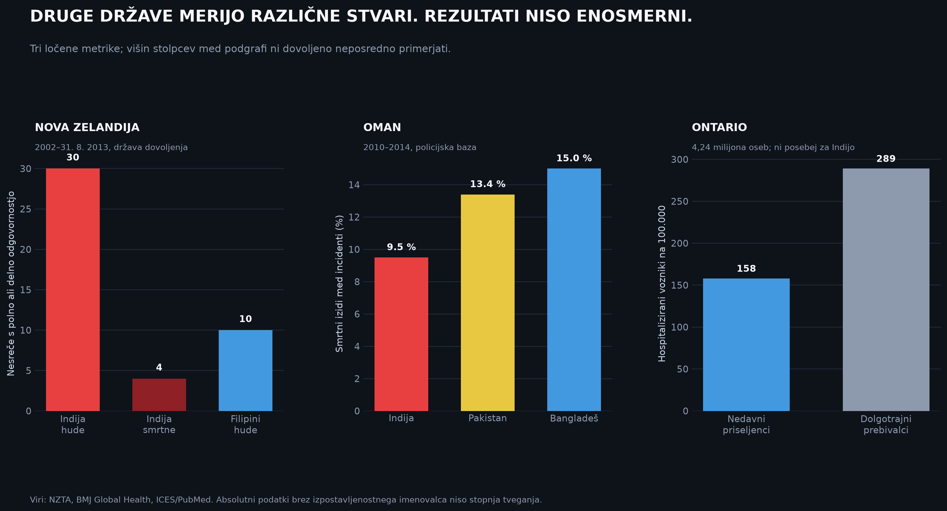 Izbrani mednarodni podatki o indijskih in drugih tujih voznikih